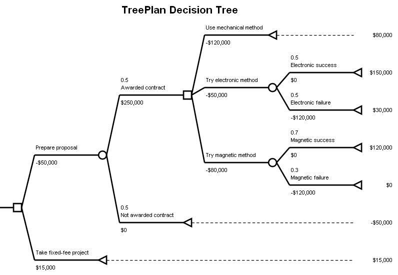 Free decision tree software excel